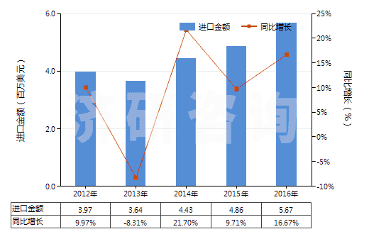 2012-2016年中國氨水(HS28142000)進口總額及增速統計